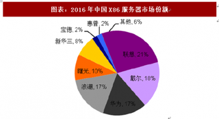 2018年中国云计算高端服务器销量及超融合市场份额分析（图）