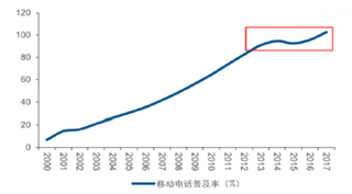 我国物联网进入连接爆发期，互联网红利或见顶