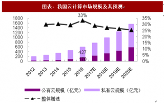 2018年全球云计算行业市场规模及预测（图）