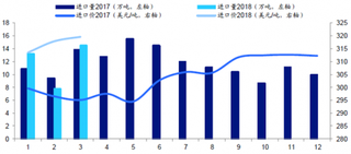 2018年4月我国饲料原料价格走势回顾