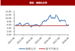 2018年中国生猪养殖行业猪粮走势与养殖利润分析（图）