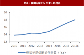 2018年中国生猪养殖行业内在规模与养殖、人工效率分析（图）