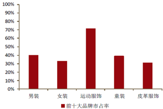 中国运动服装行业市场发展现状与C-BPI权威品牌排名情况