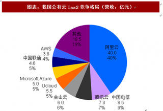 2018年全球公有云IaaS竞争格局及国内市场规模分析（图）