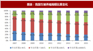 2018年中国生猪养殖行业规模发展与产业布局分析（图）