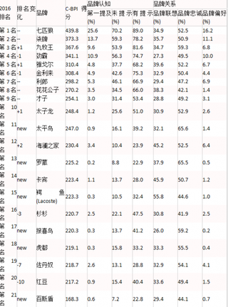 中国男士商务休闲装行业市场发展现状与C-BPI权威品牌排名情况