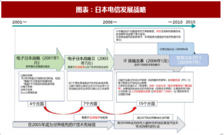 2018年日本电信行业发展战略与实施成果（图）