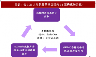 2018年全球云计算产业链及相关政策分析（图）