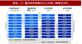 2018年中国IT服务行业传统模式及云计算三种模式对比分析（图）