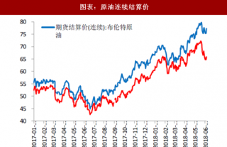 2018年中国石油化工期货结算价与期货价格分析（图）