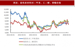 2018年中国基础化工行业化学纤维、化学原料与化学制品价格分析（图）