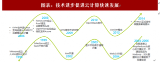 2018年全球IT服务行业云计算发展历程分析（图）