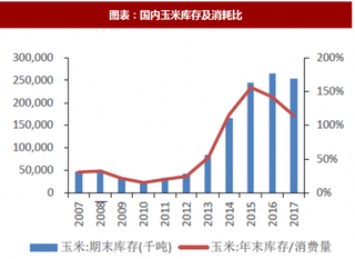 2018年中国生猪养殖行业饲料原材料需求量与库存分析（图）