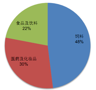 中国维生素补品行业市场发展现状与C-BPI权威品牌排名情况