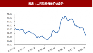 2018年中国生猪养殖行业二元母猪与仔猪价格走势分析（图）