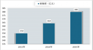 中国感冒药行业市场发展现状与C-BPI权威品牌排名情况