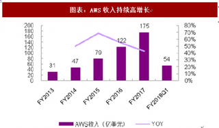 2018年全球云计算行业上市公司Amazon云转型及云收入分析（图）