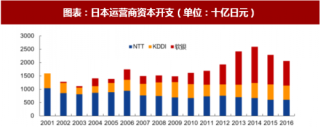 2018年日本电信行业三大运营商资本开支与营业收入分析（图）