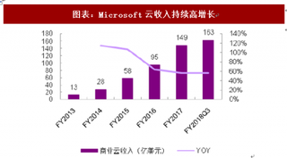 2018年全球云计算行业上市公司Microsoft云转型及云收入分析（图）