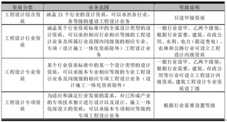 2016-2017年中国城市规划与景观设计行业监管体制及主要法规政策现状