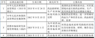 2016-2017年中国疫苗行业主管部门、监管体制及产业政策现状