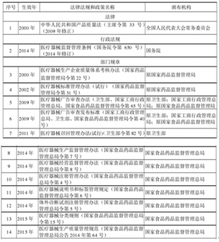 2016-2017年中国医疗器械行业监管体制、主要法律法规及政策现状