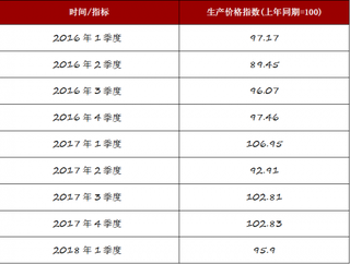 2018年1季度全国烟叶生产价格指数为95.9% 比去年同期下降11.05个百分点