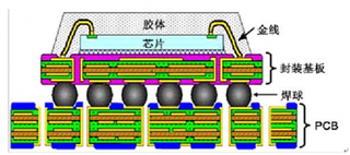 我国封装基板产品介绍