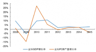 中国印制电路板（PCB）行业技术水平及技术特点、行业经营模式及行业特征