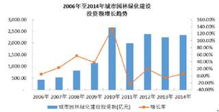 我国城市规划与景观设计简介