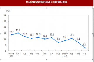 2018年5月份社会消费品零售总额增长8.5%