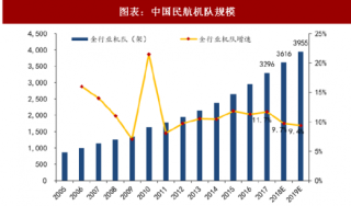2018年中国民航空域资源瓶颈及政策措施 总量调控政策 注重安全和服务品质（图）