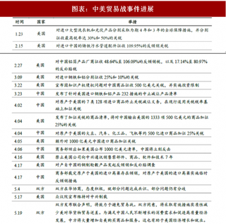 2018年国际贸易行业战涉及领域 贸易逆差不断扩大 贸易发展不确定性增强（图）