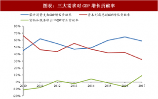 2018年中国经济运行体消费升级及结构优化 人均可支配收入增加 供给体系质量和效率提高（图）