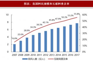 2018年中国新兴产业网民规模及互联网普及率  “互联网+”高效物流持续变革 供应链物流继续战略性看多（图）