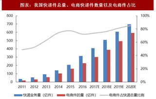 2018年中国电商快递行业快递业务量及市场规模 依托电商新发展 快递继续维持25%以上高速增长（图）