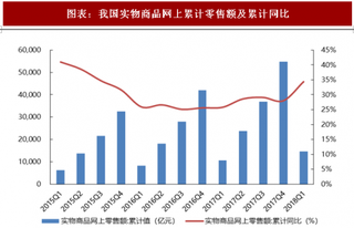 2018年中国电商行业网上零售额及市场规模 网购增速保持稳定 电商形势大好（图）