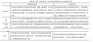 冰箱保鲜技术现状与市场需求研究