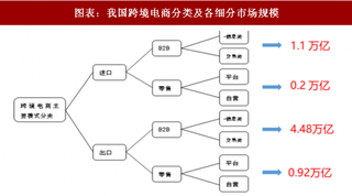 2018年中国跨境电商行业分类及各细分市场规模 跨境出口零售电商继续高速增长 出口和 B2B 市场仍然是主流（图）