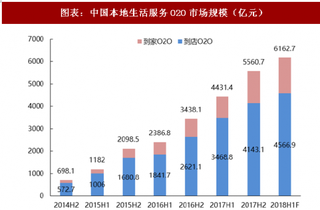 2018年中国同城配送行业快递业务量及市场规模 同城快递业务量快速增长 基础物流“OTO”变革在途中（图）