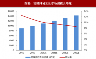 2018年中国同城物流行业市场规模及增速 注重产品优化 以多点高频次为主要需求特征（图）