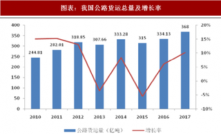 2018年中国公路物流行业货运量及市场规模 货运量增幅提高 干线运输 O2O 变革在途中（图）