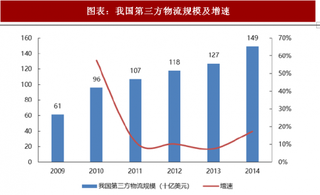 2018年中国物流行业供应链管理及发展趋势 市场价值复合增长 多个领域深化发展（图）