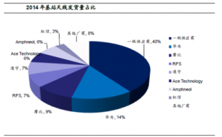 中国基站天线行业竞争态势分析