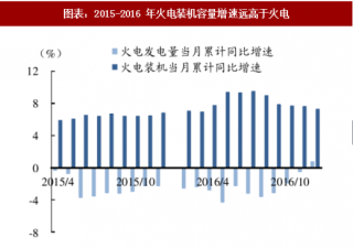 2018年中国电力行业火电投资占比及供需情况：火电完成投资同比下降30% 供需好转 利用时间持续回升（图）