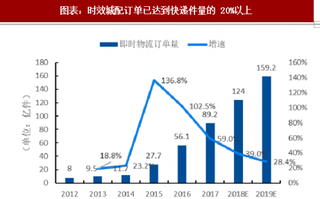 2018年中国时效城配行业现状及发展趋势： 网络型快递增速 时效城配崛起（图）