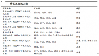 “十三五”迎来特高压建设密集期