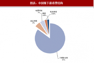 2018年中国镍行业下游消费结构、市场需求：传统电池领域占比小 三元动力电池用镍消费或将大幅上升（图）