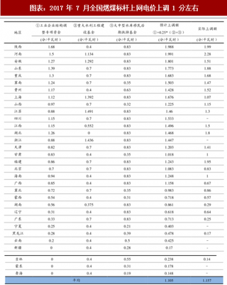 2018年中国煤电行业政策及风险：上网电价上调 边际风险较小（图）