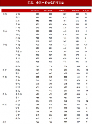 2018年4月中国水泥行业价格走势 季节性上涨 地区性差异较大（图）